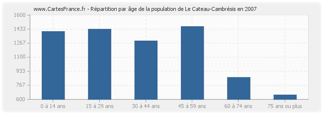 Répartition par âge de la population de Le Cateau-Cambrésis en 2007